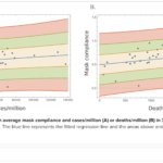 Korrelation zwischen Masken-Compliance und COVID-19-Ergebnissen in Europa