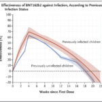 Auswirkungen von Impfungen und früheren Infektionen auf Omicron-Infektionen bei Kindern