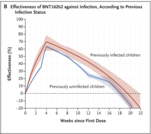 Read more about the article Auswirkungen von Impfungen und früheren Infektionen auf Omicron-Infektionen bei Kindern
